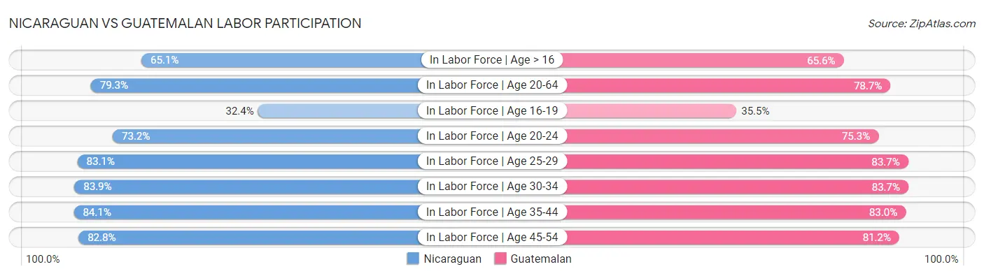 Nicaraguan vs Guatemalan Labor Participation
