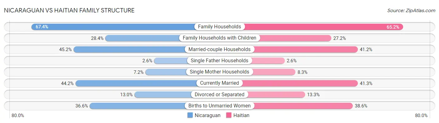 Nicaraguan vs Haitian Family Structure