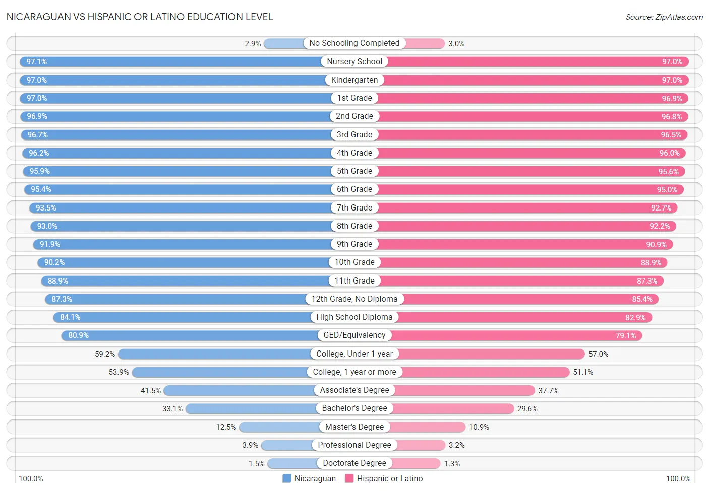 Nicaraguan vs Hispanic or Latino Education Level