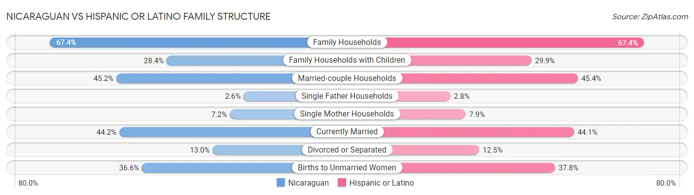 Nicaraguan vs Hispanic or Latino Family Structure