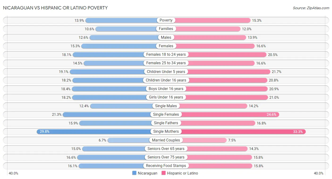 Nicaraguan vs Hispanic or Latino Poverty