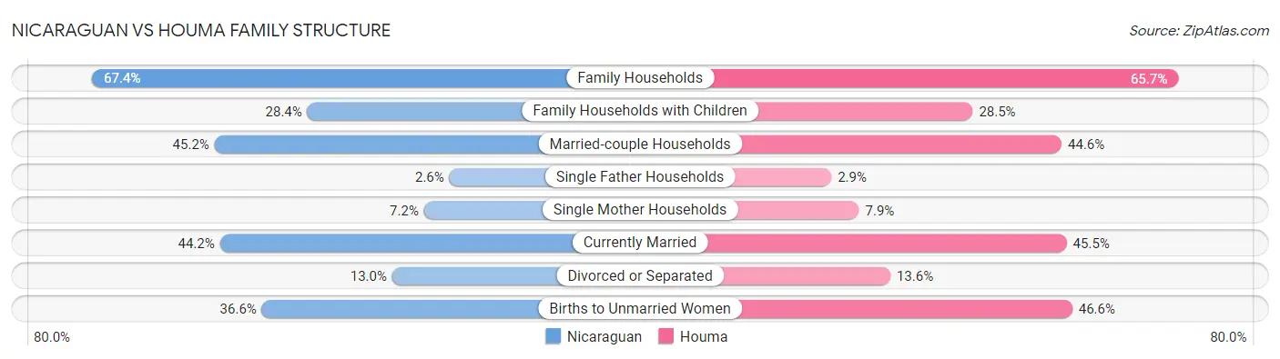 Nicaraguan vs Houma Family Structure
