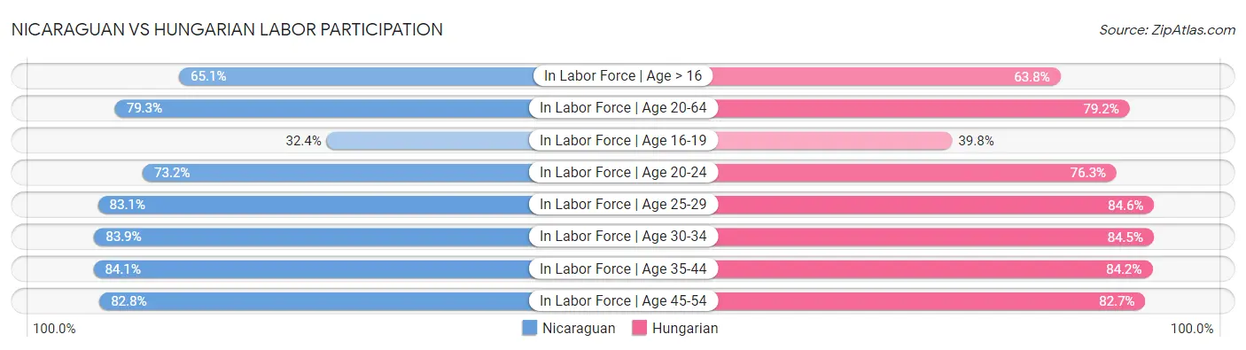 Nicaraguan vs Hungarian Labor Participation