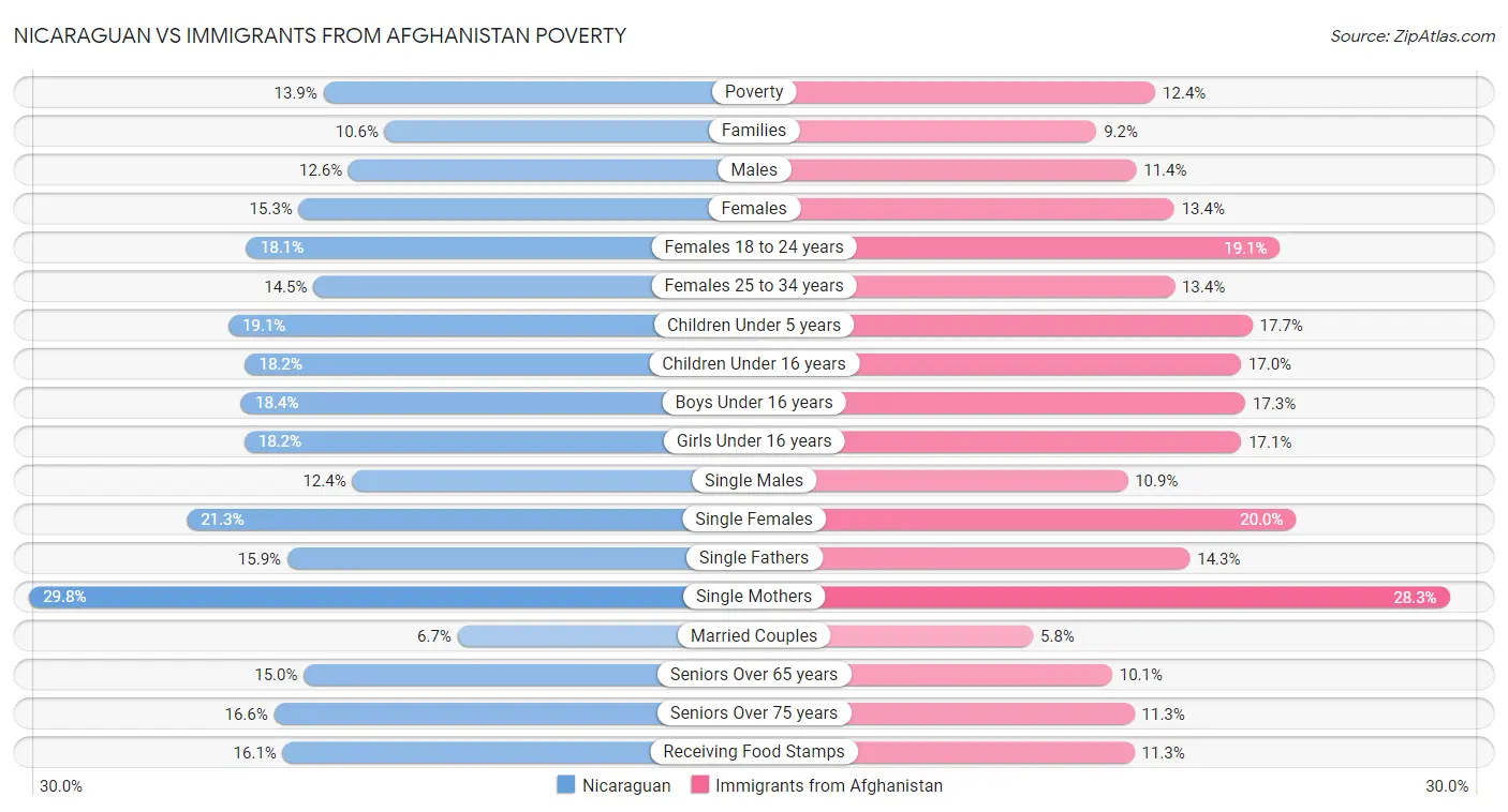 Nicaraguan vs Immigrants from Afghanistan Poverty