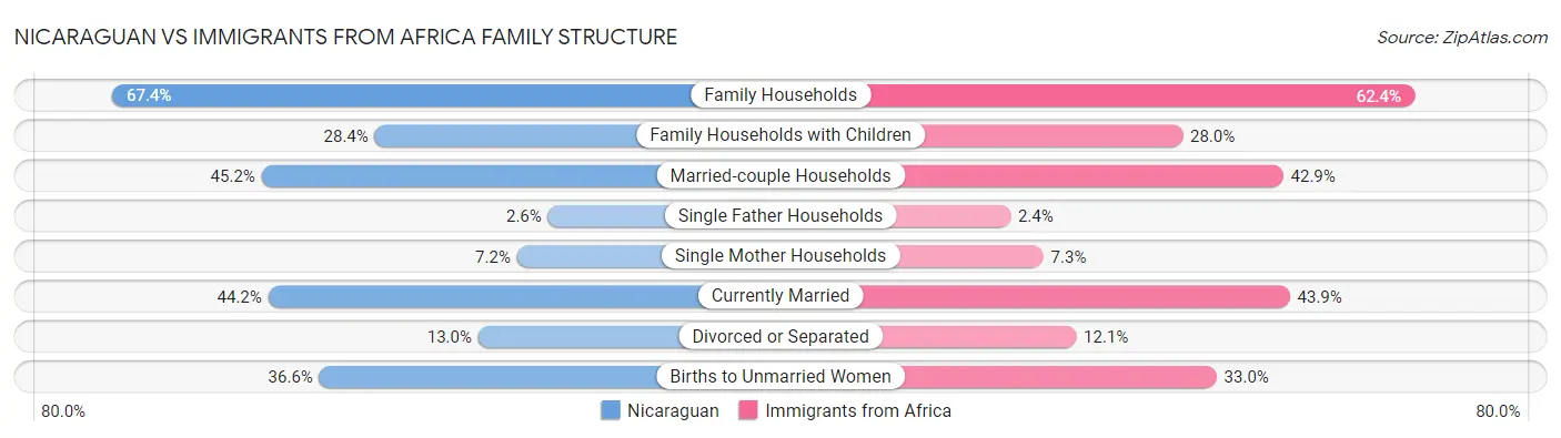 Nicaraguan vs Immigrants from Africa Family Structure