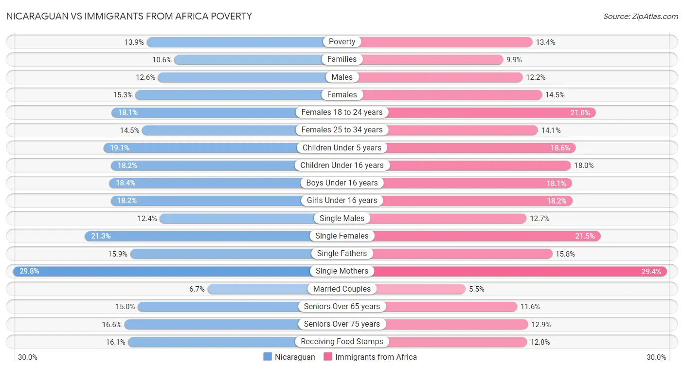 Nicaraguan vs Immigrants from Africa Poverty