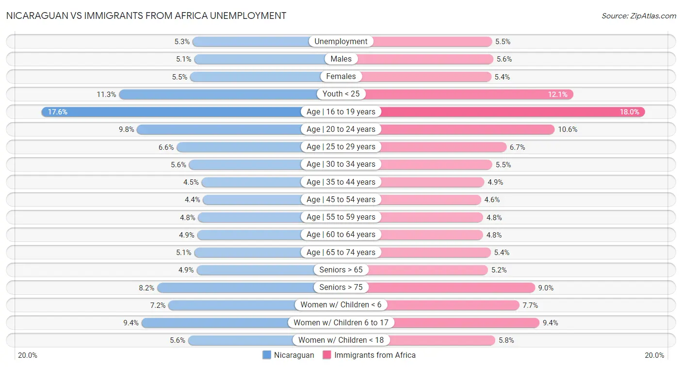 Nicaraguan vs Immigrants from Africa Unemployment