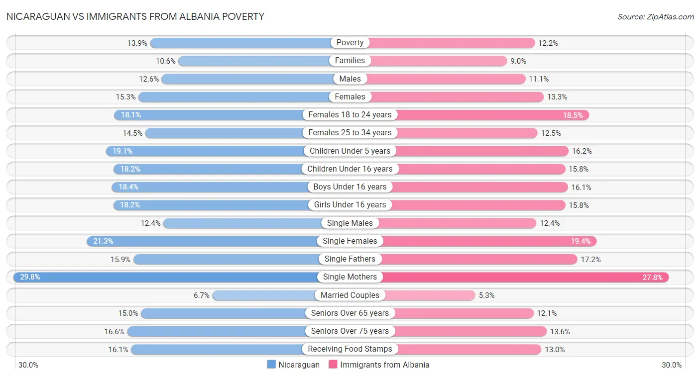 Nicaraguan vs Immigrants from Albania Poverty