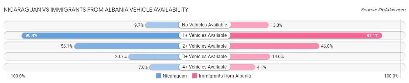 Nicaraguan vs Immigrants from Albania Vehicle Availability