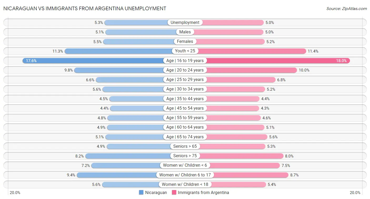 Nicaraguan vs Immigrants from Argentina Unemployment