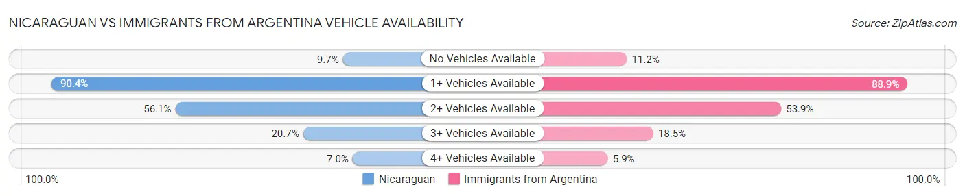 Nicaraguan vs Immigrants from Argentina Vehicle Availability