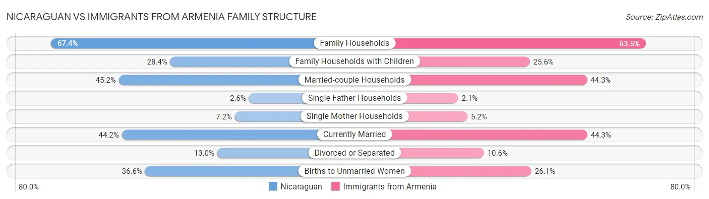 Nicaraguan vs Immigrants from Armenia Family Structure
