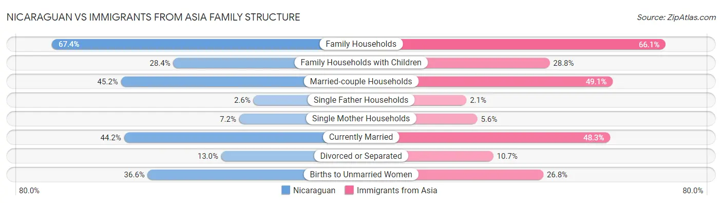 Nicaraguan vs Immigrants from Asia Family Structure