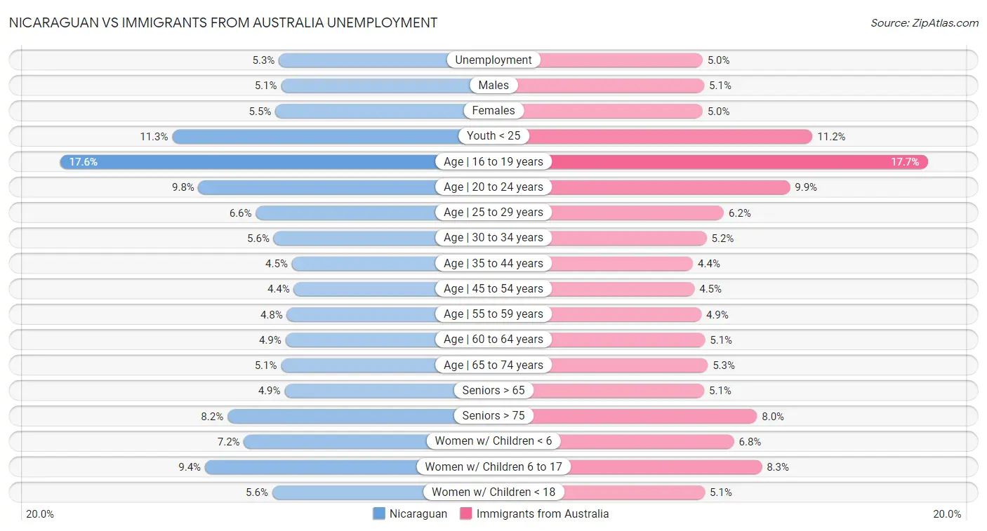 Nicaraguan vs Immigrants from Australia Unemployment
