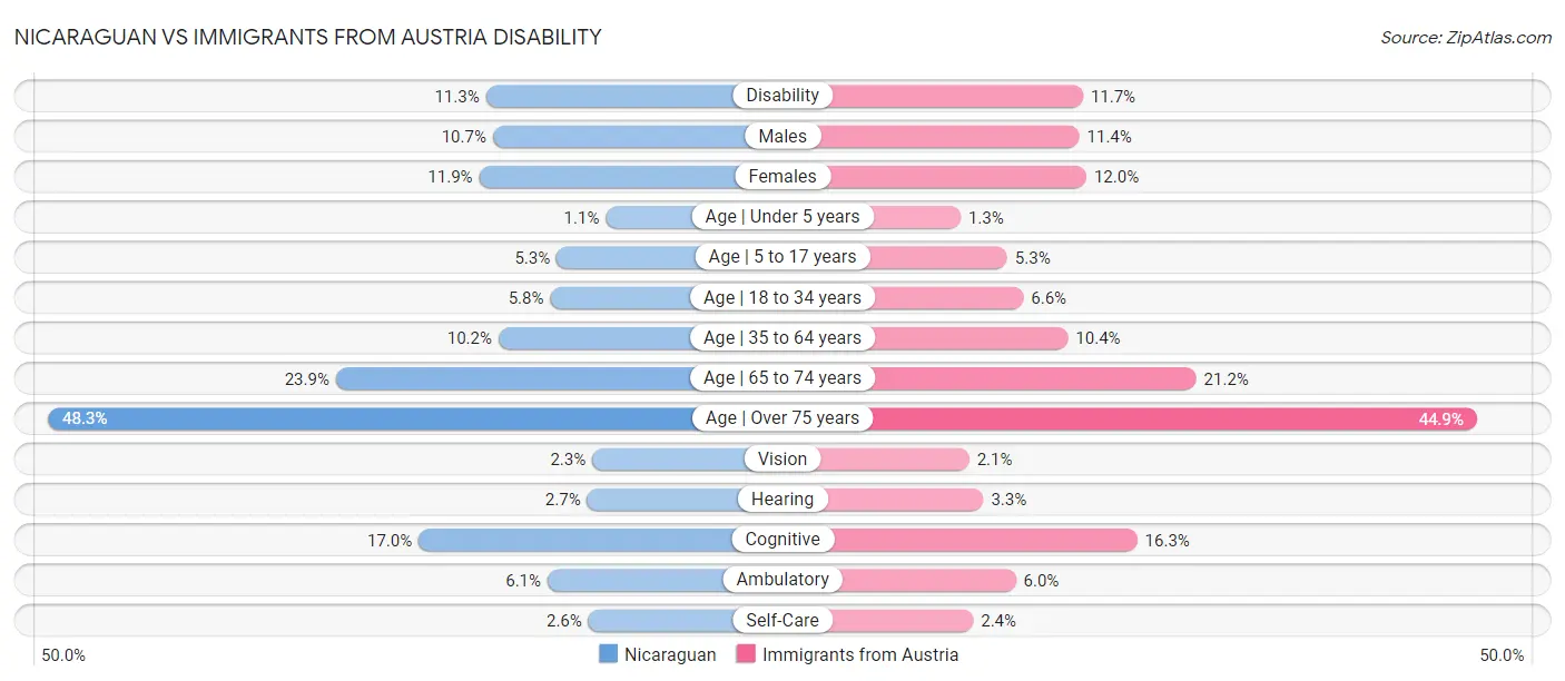 Nicaraguan vs Immigrants from Austria Disability