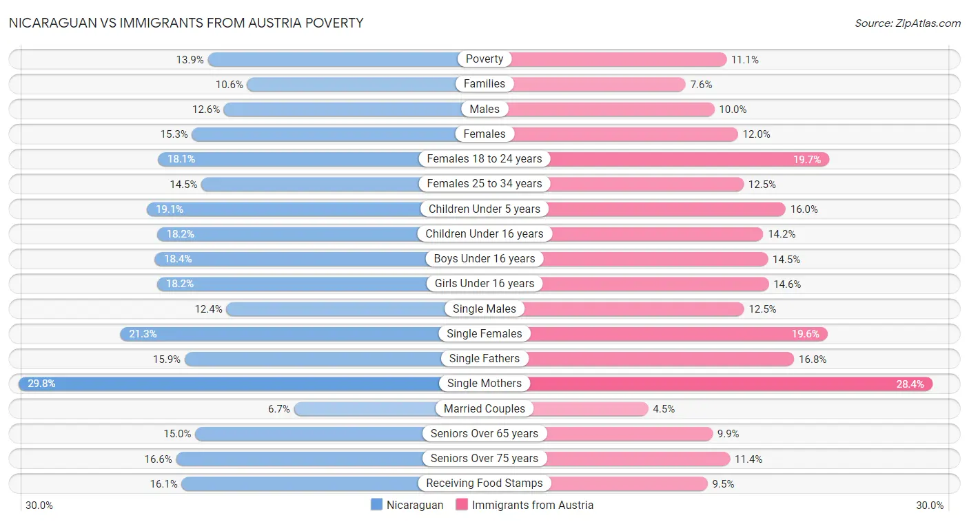 Nicaraguan vs Immigrants from Austria Poverty