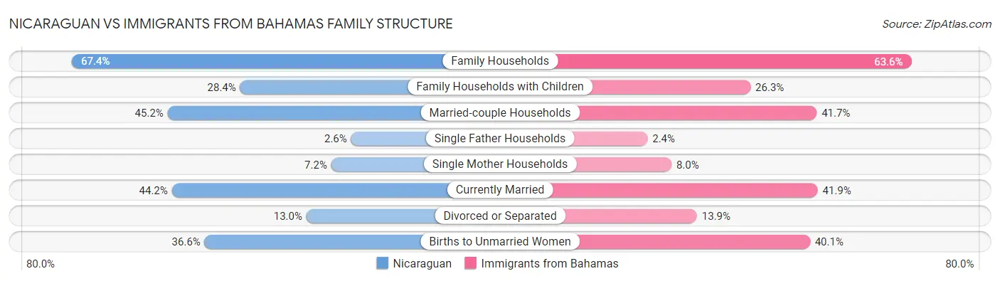 Nicaraguan vs Immigrants from Bahamas Family Structure