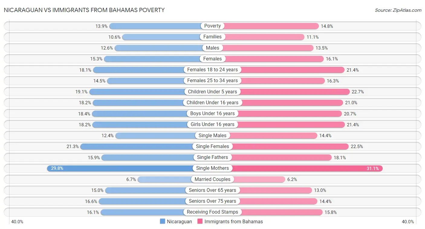 Nicaraguan vs Immigrants from Bahamas Poverty