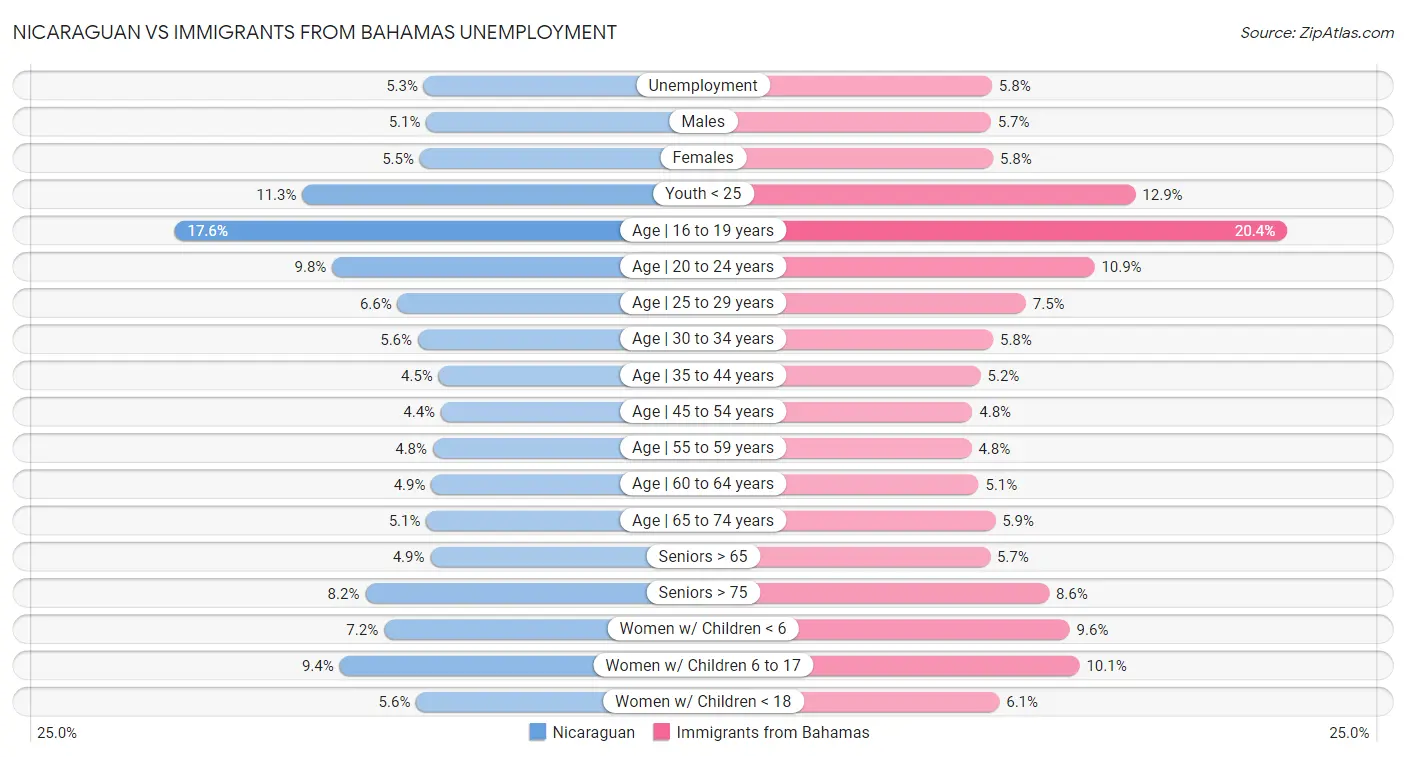 Nicaraguan vs Immigrants from Bahamas Unemployment