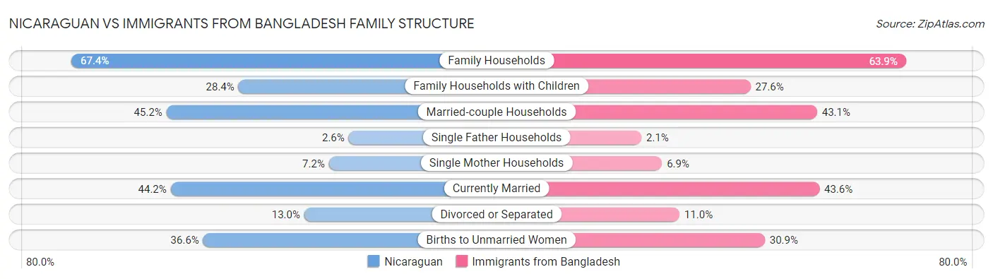 Nicaraguan vs Immigrants from Bangladesh Family Structure