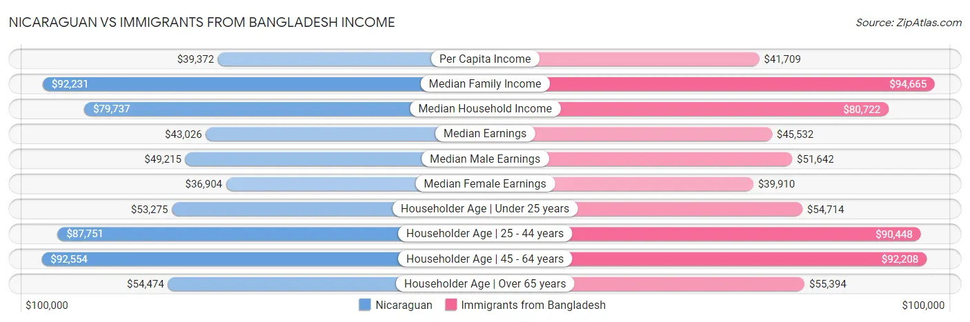 Nicaraguan vs Immigrants from Bangladesh Income