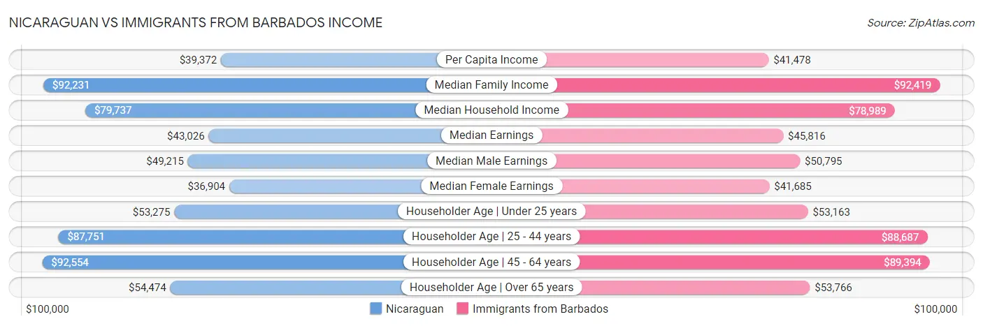 Nicaraguan vs Immigrants from Barbados Income