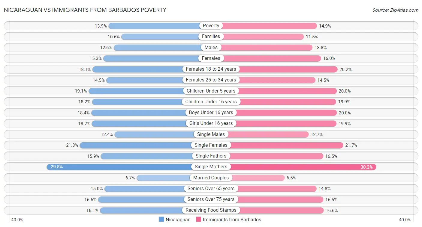 Nicaraguan vs Immigrants from Barbados Poverty