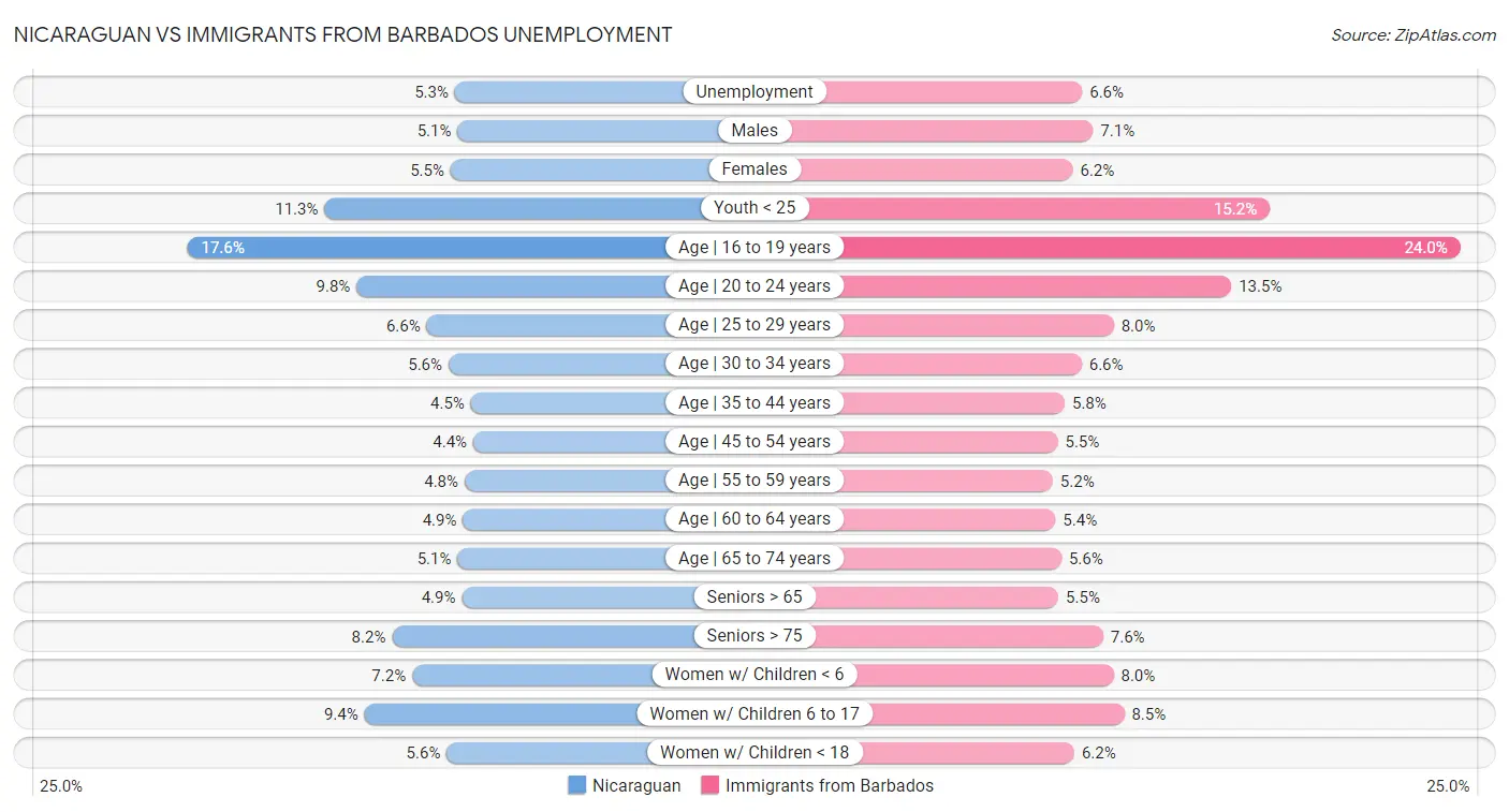 Nicaraguan vs Immigrants from Barbados Unemployment