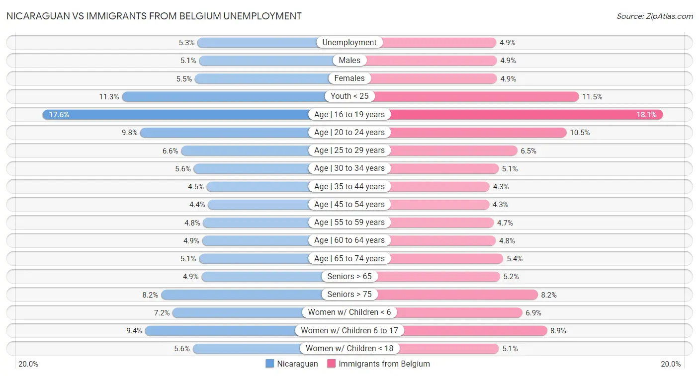Nicaraguan vs Immigrants from Belgium Unemployment