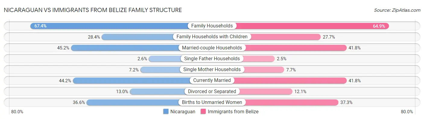 Nicaraguan vs Immigrants from Belize Family Structure