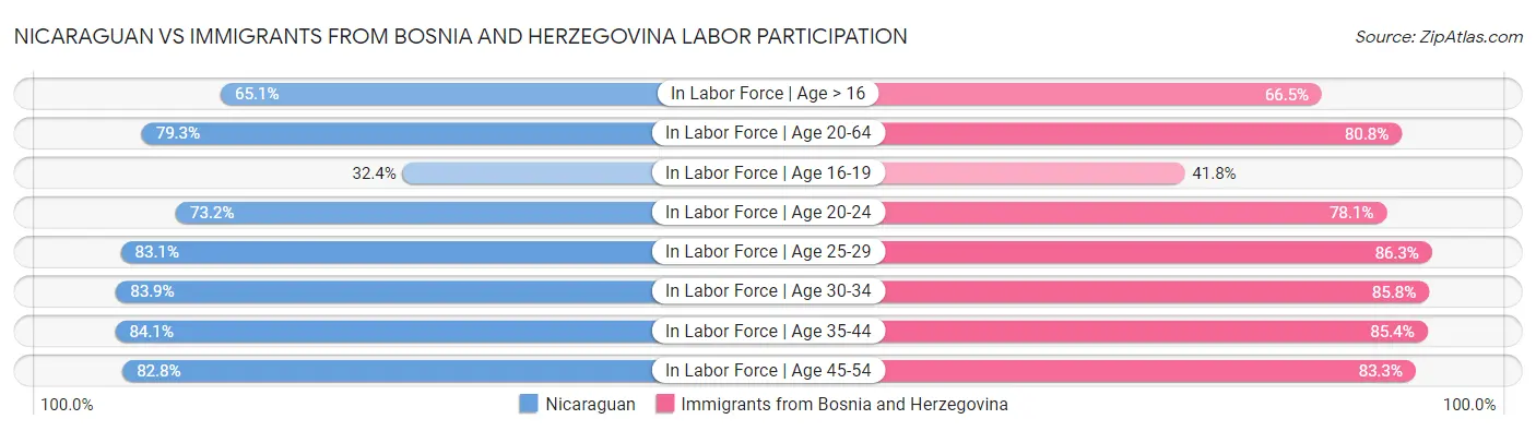 Nicaraguan vs Immigrants from Bosnia and Herzegovina Labor Participation