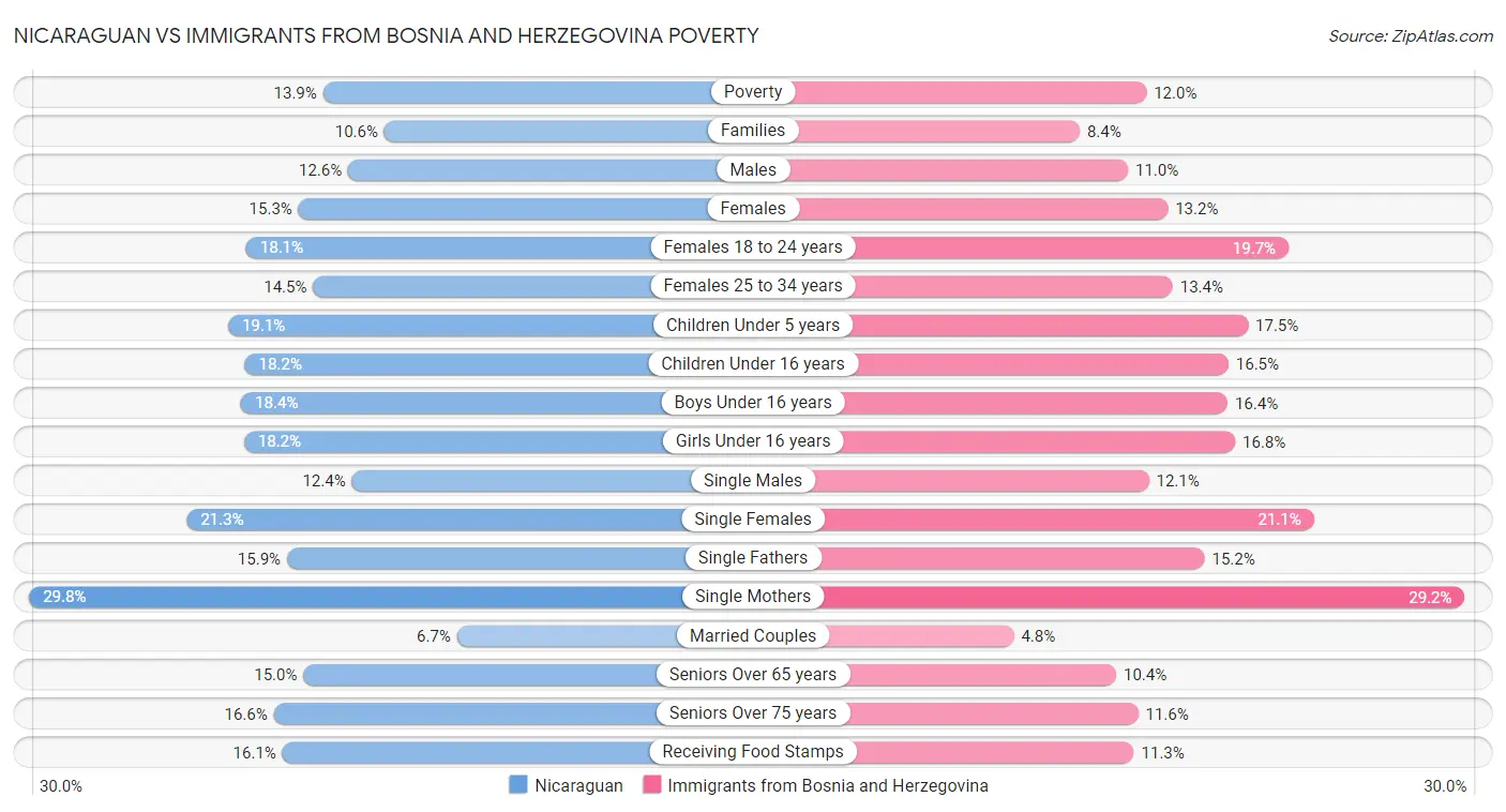 Nicaraguan vs Immigrants from Bosnia and Herzegovina Poverty