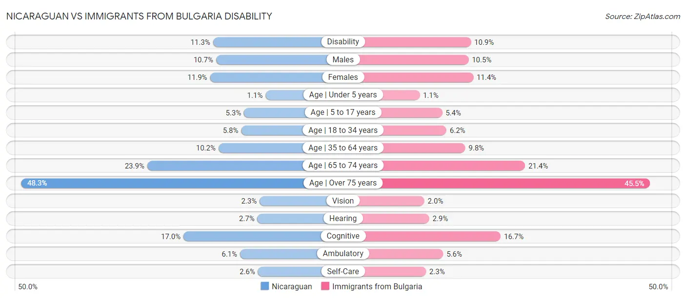 Nicaraguan vs Immigrants from Bulgaria Disability