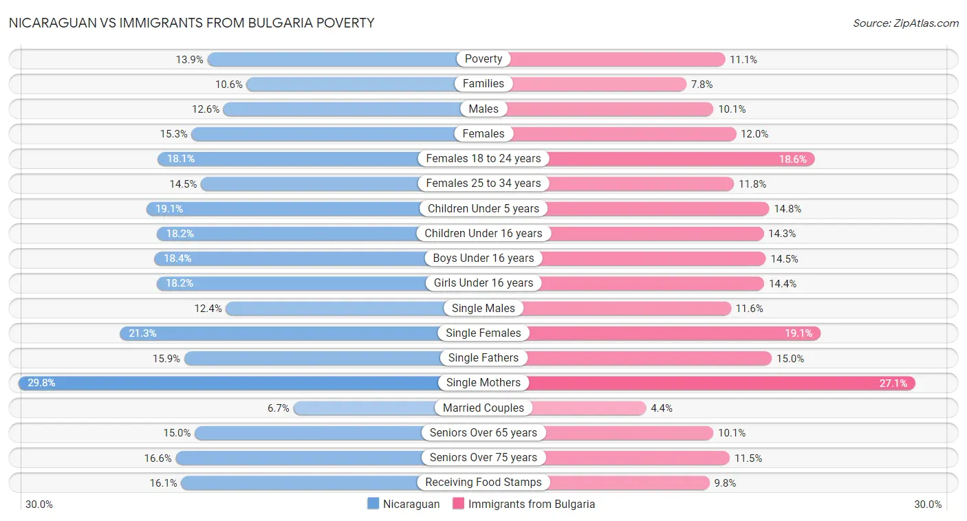 Nicaraguan vs Immigrants from Bulgaria Poverty