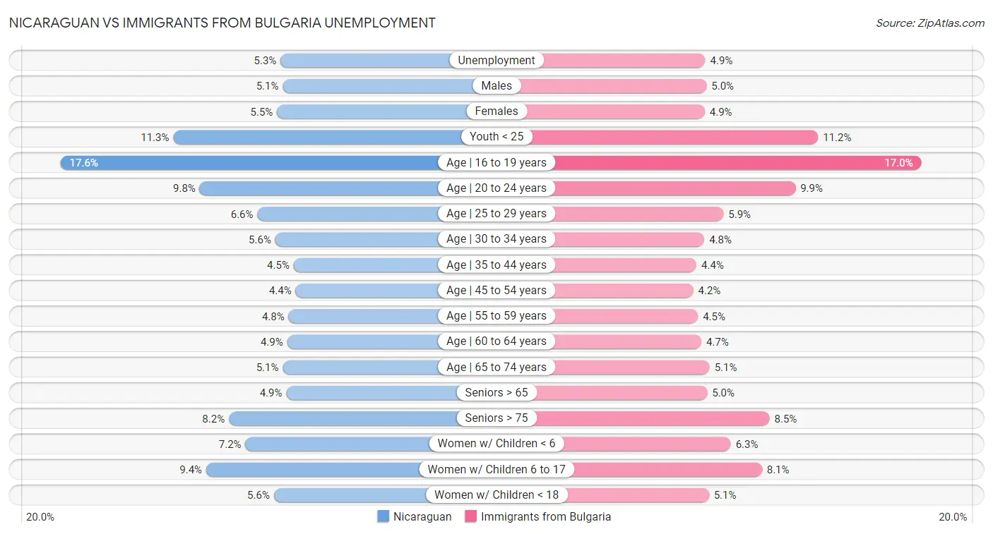 Nicaraguan vs Immigrants from Bulgaria Unemployment