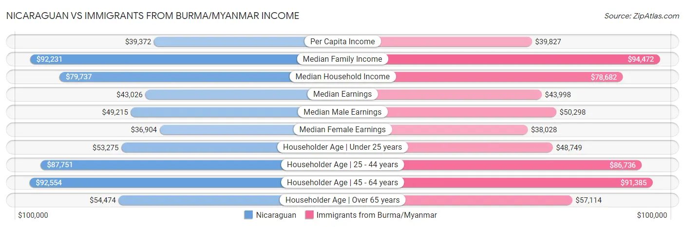 Nicaraguan vs Immigrants from Burma/Myanmar Income