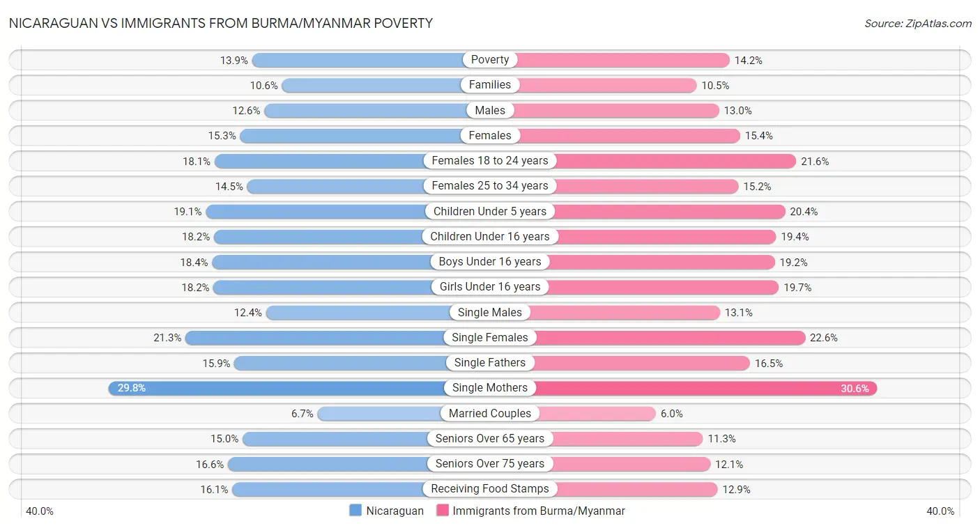 Nicaraguan vs Immigrants from Burma/Myanmar Poverty
