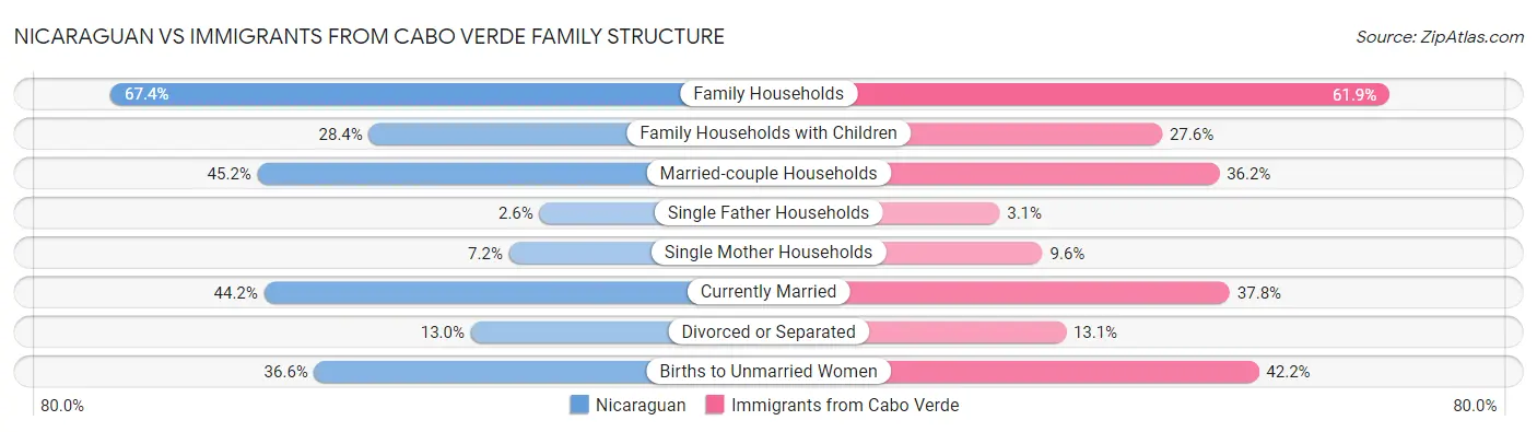 Nicaraguan vs Immigrants from Cabo Verde Family Structure