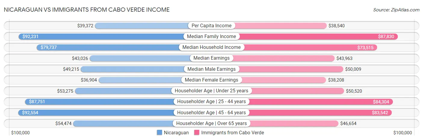 Nicaraguan vs Immigrants from Cabo Verde Income