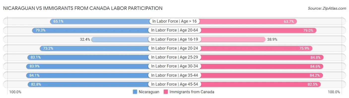 Nicaraguan vs Immigrants from Canada Labor Participation