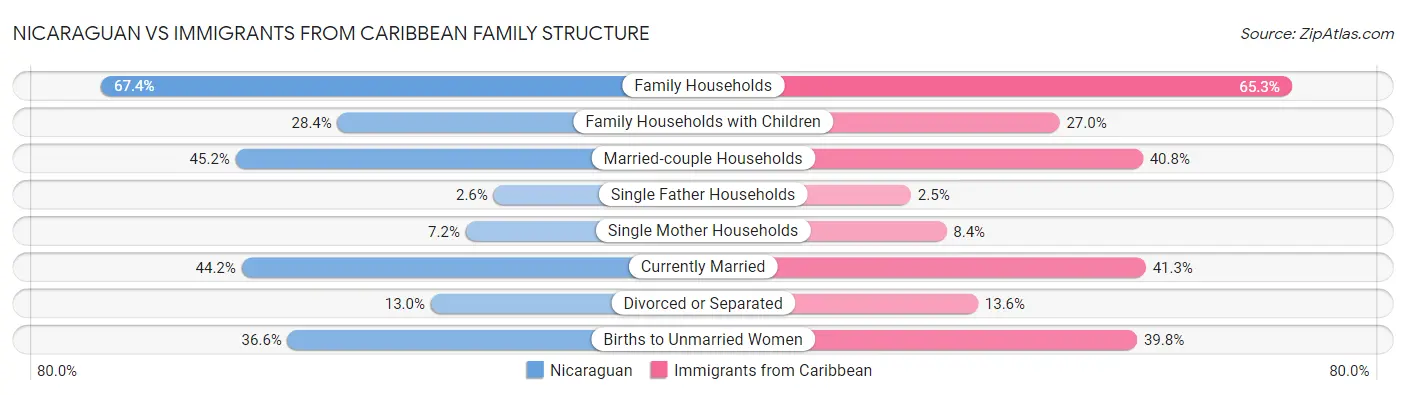 Nicaraguan vs Immigrants from Caribbean Family Structure