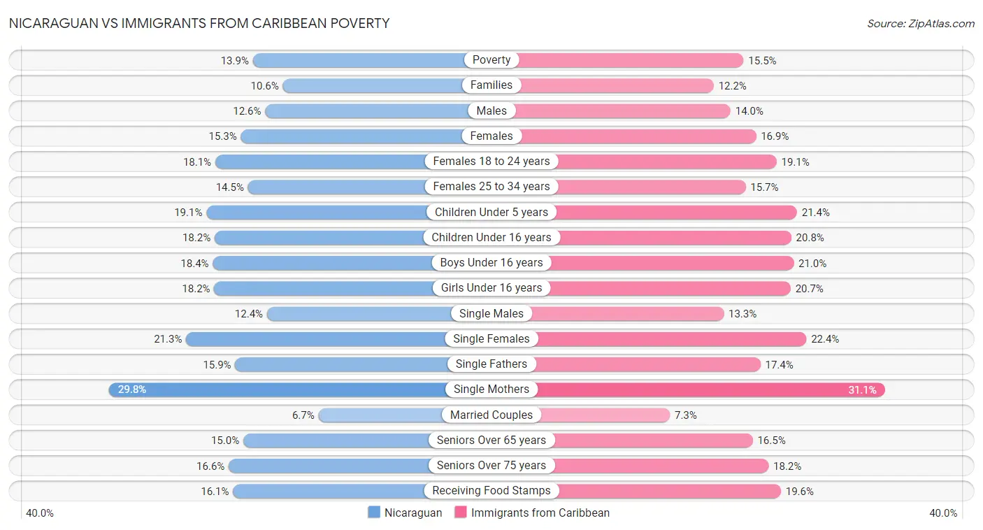 Nicaraguan vs Immigrants from Caribbean Poverty