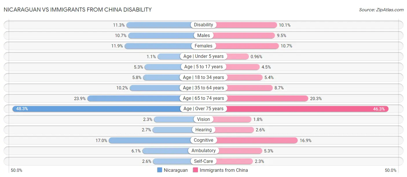 Nicaraguan vs Immigrants from China Disability