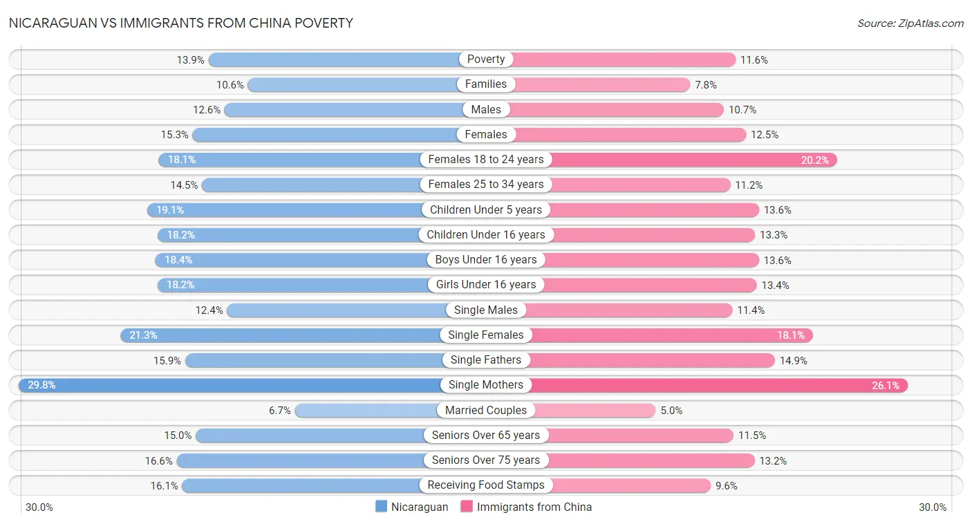 Nicaraguan vs Immigrants from China Poverty