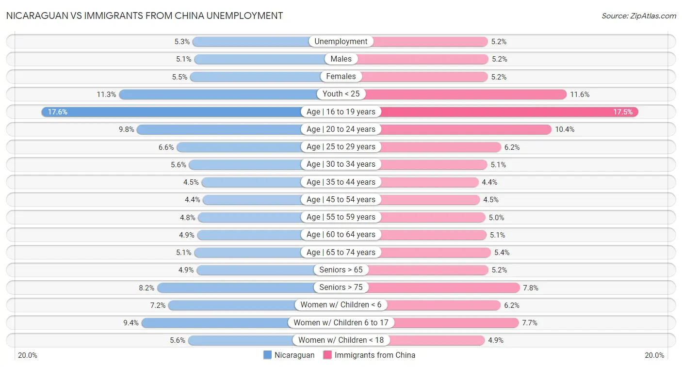 Nicaraguan vs Immigrants from China Unemployment