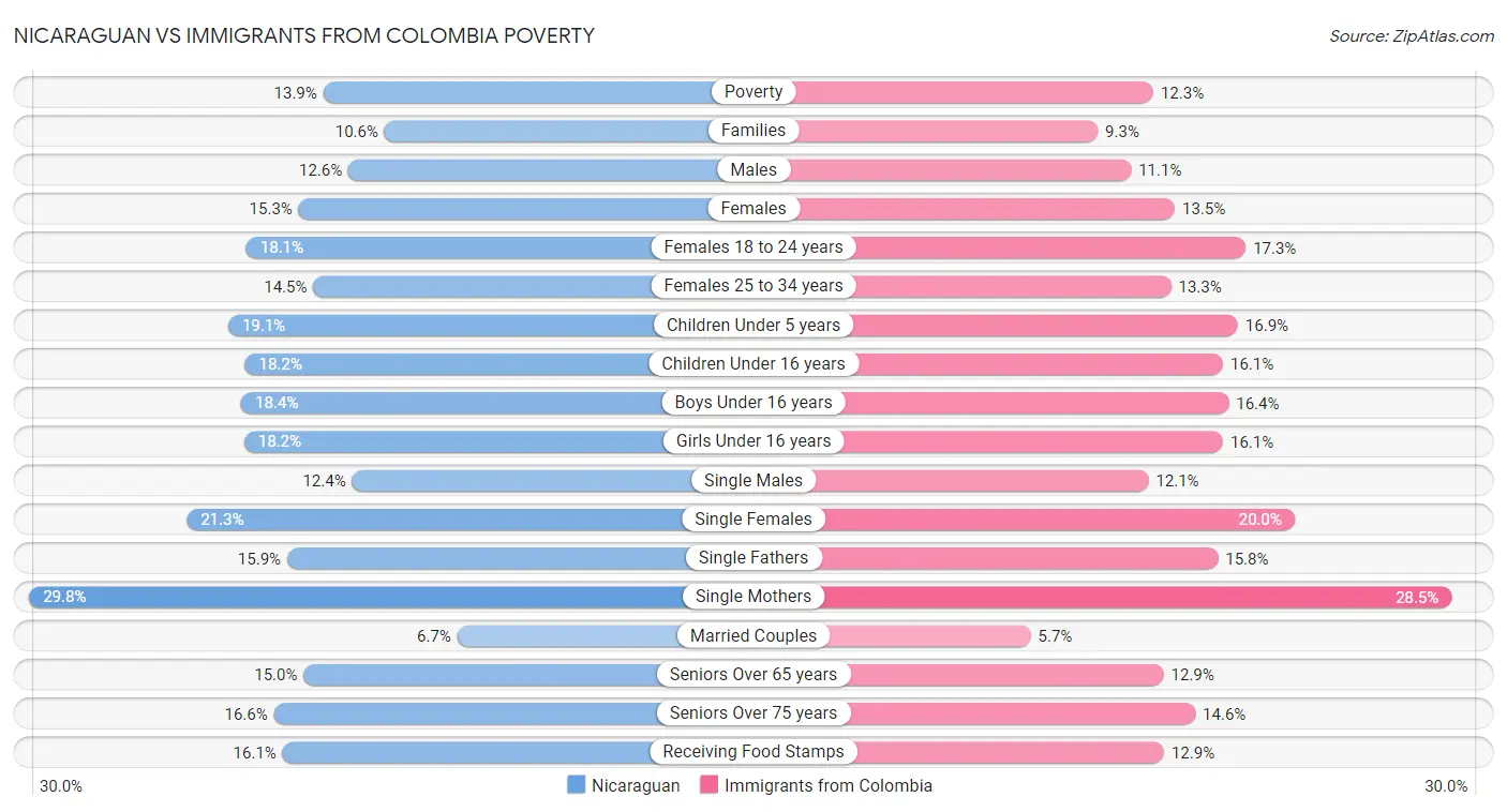 Nicaraguan vs Immigrants from Colombia Poverty