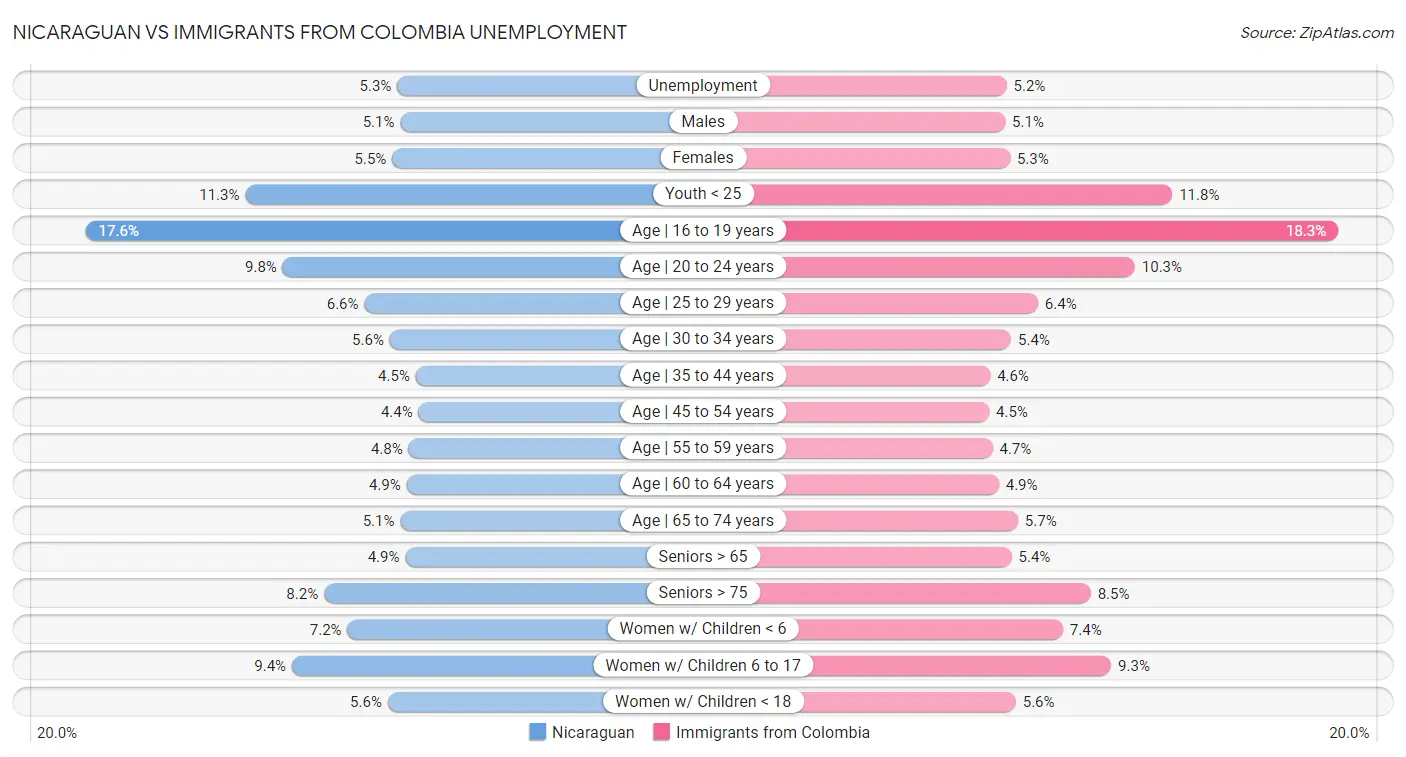 Nicaraguan vs Immigrants from Colombia Unemployment