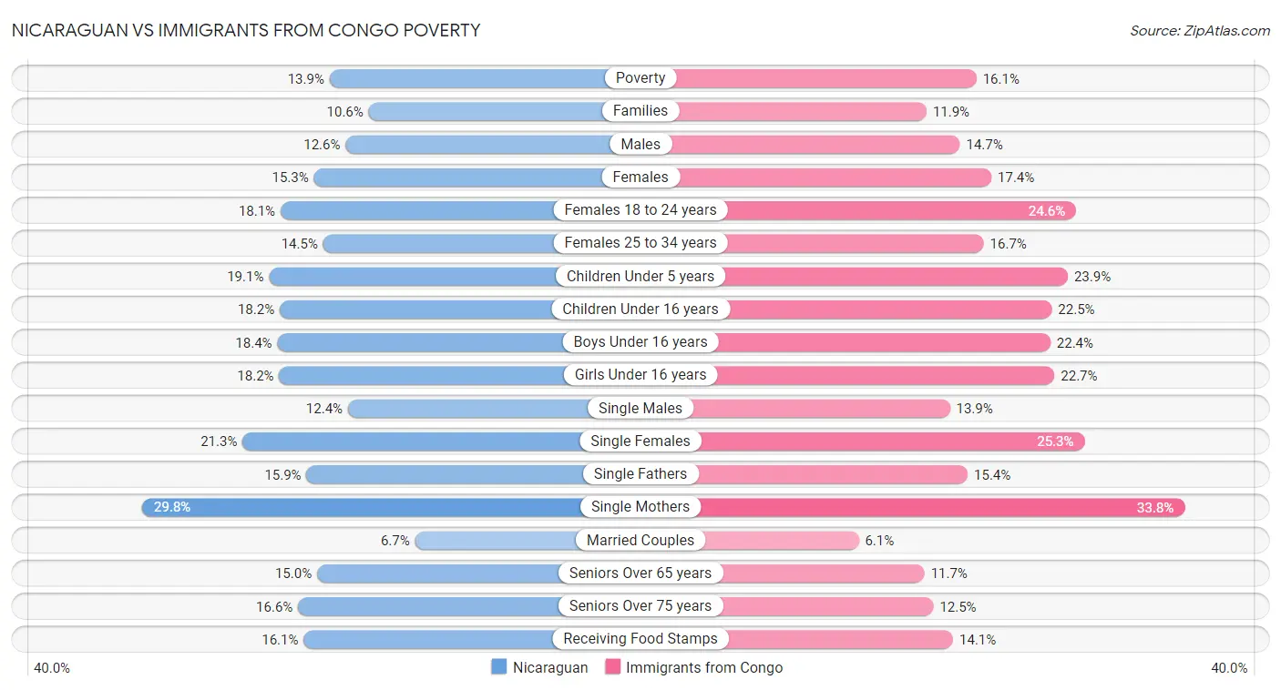 Nicaraguan vs Immigrants from Congo Poverty