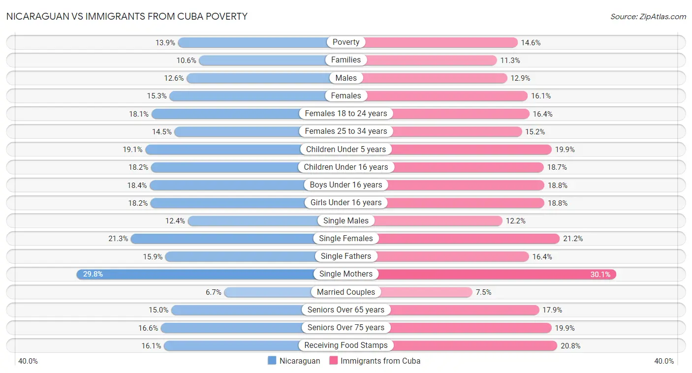 Nicaraguan vs Immigrants from Cuba Poverty