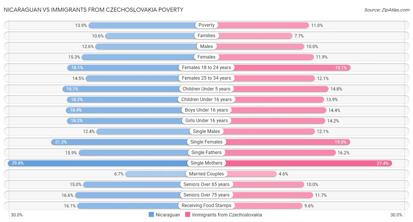 Nicaraguan vs Immigrants from Czechoslovakia Poverty